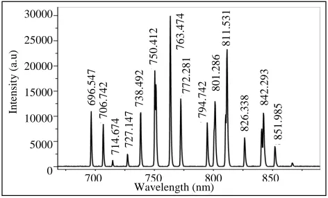 Table 1 are the corresponding spectrum and its spectroscopic data obtained from NIST.  
