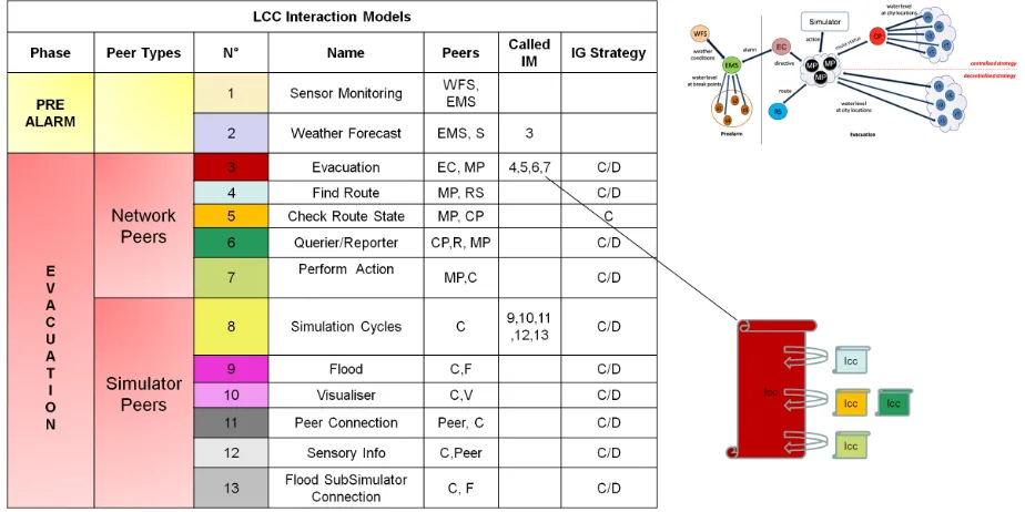 Figure 8.1: e-Response Interaction Models