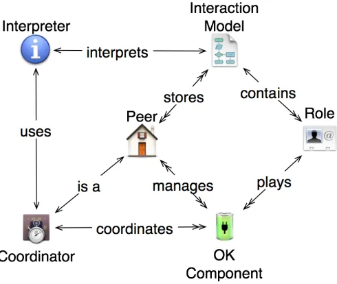 Figure 5.2: OK Kernel Architecture [34]