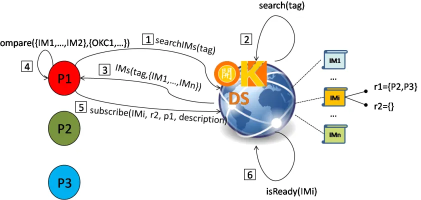 Figure 5.7: Interaction Subscription