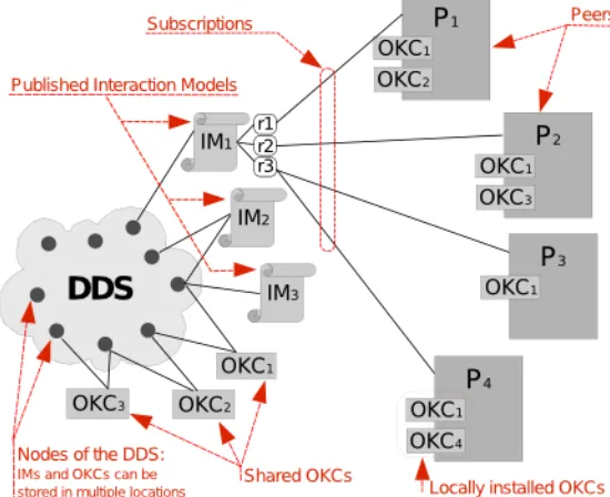Figure 5.8: OK network at subscription time [111]