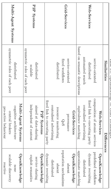 Table 5.1: OpenKnowledge vs. Other Technologies