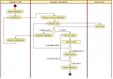 Figure 7.1: UML activity diagram: baseline scenario
