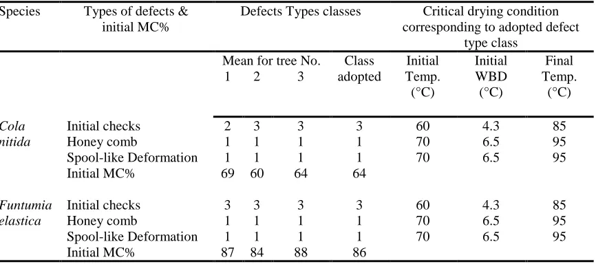 Table 1: Summary of the types and classes of drying defects and their critical drying conditions for Cola nitida and Funtumia elastica 