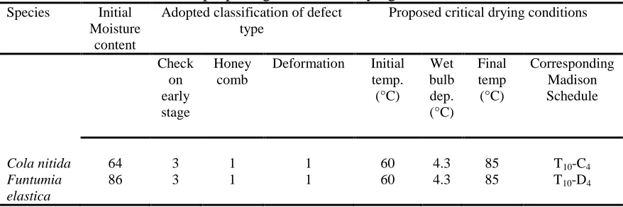 Table 2: Summary of initial moisture content and adopted classification of defect types used in proposing the critical drying conditions 