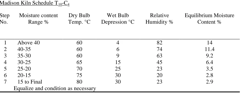 Table 3: Experimental kiln drying schedule for Madison Kiln Schedule TCola nitida -C 