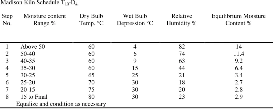 Table 4: Experimental kiln drying schedule for Madison Kiln Schedule TFuntumia elastica -D 