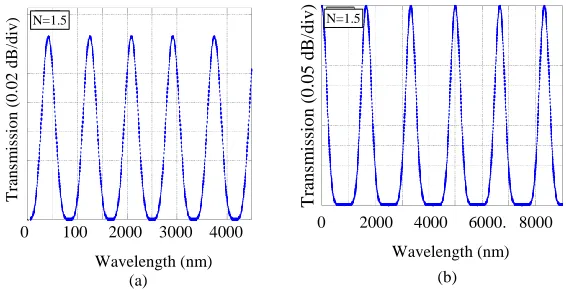 Figure 2: Output transmission spectrum with the variation of wavelength (a) Ø=90°   (b) Ø=45°or 0° 