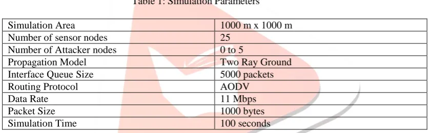 Table 1: Simulation Parameters 