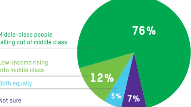 fiGure 7. PercePtioNs of economic moBility 
