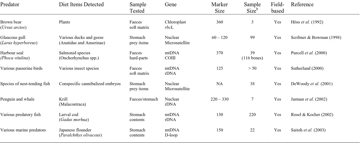 Table 1.2 Dietary studiesa of vertebrate predators investigating the use of DNA-based methods for prey detection in stomach contents or faeces