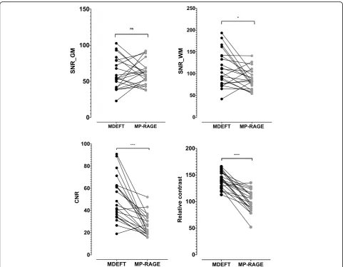 Table 2 The mean SNR, CNR, and relative contrast between MDEFT and MP-RAGE pulse sequences
