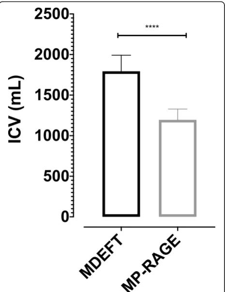 Fig. 4 Mean and standard deviation (SD) of intracranial volume (ICV)versus pulse sequences (MDEFT and MP-RAGE)