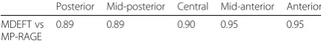 Table 4 Intraclass correlation coefficients of callosalmorphometric measurements