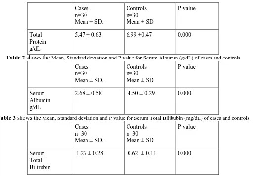 Table 2 shows the Mean, Standard deviation and P value for Serum Albumin (g/dL) of cases and controls 