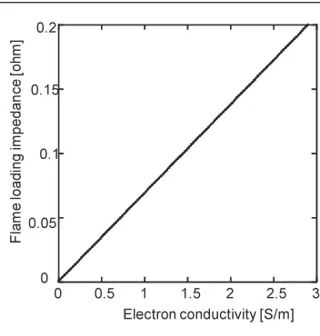Fig. 12 Numerical model of ICP model.