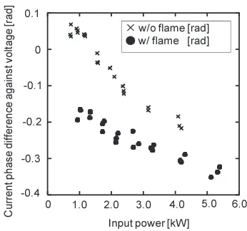 Fig. 14 Input power dependence of current phase diﬀerenceagainst voltage.