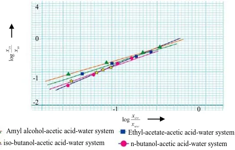 Figure 4 : Selectivity diagram for acetic acid –water-solvents system.  