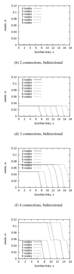 Figure 6: Maximum waste index for ring networks.