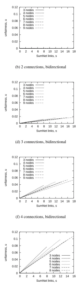 Figure 3: Mean unfairness index for ring networks.