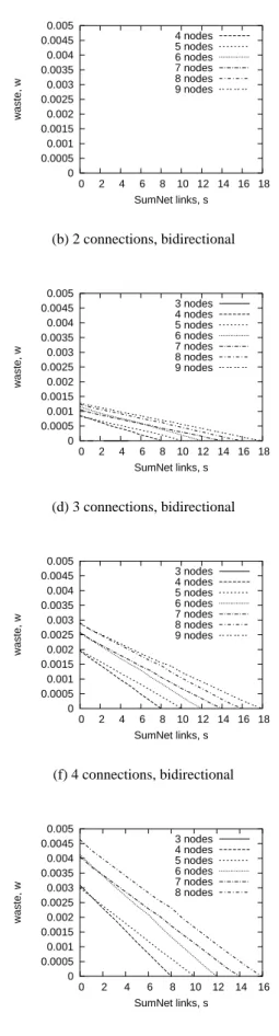 Figure 5: Mean waste index for ring networks.