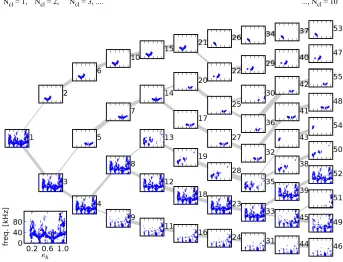 Fig. 3An Example of cluster tree for MHD instabilities observed in H-1. In all ﬁgures, the data are plotted in the rotational transformspeciﬁed helical coil parameter κh and frequency space.