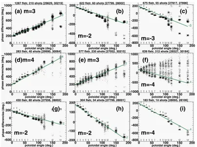Fig. 5Nine clusters deﬁned in phase space are shown. Each ﬁg-ure shows the time variation of frequency of data pointswithin each cluster observed in Heliotron J