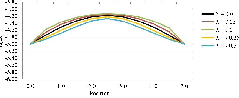 Figure 4: Effect of increasing  on surface lateral growth for v3.0 and 1.  