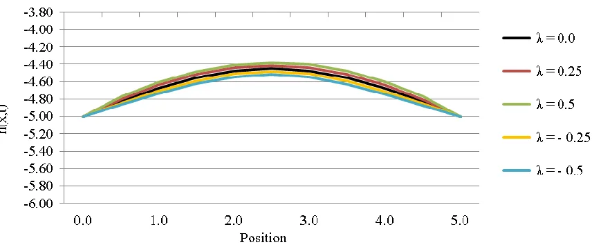 Figure 6: Effect of increasing  on surface lateral growth for v3.0 and 1