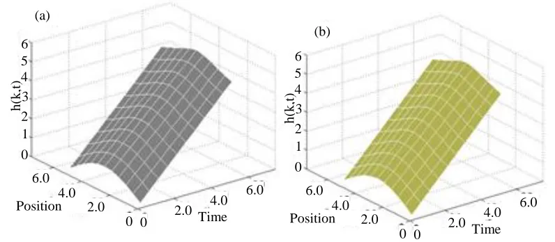 Figure 1:  Numerical solution of the KPZ equation after 5000 time steps (5.0 seconds) for v1.0, 5.0 and 1 with (a) Finite difference (b) RDTM