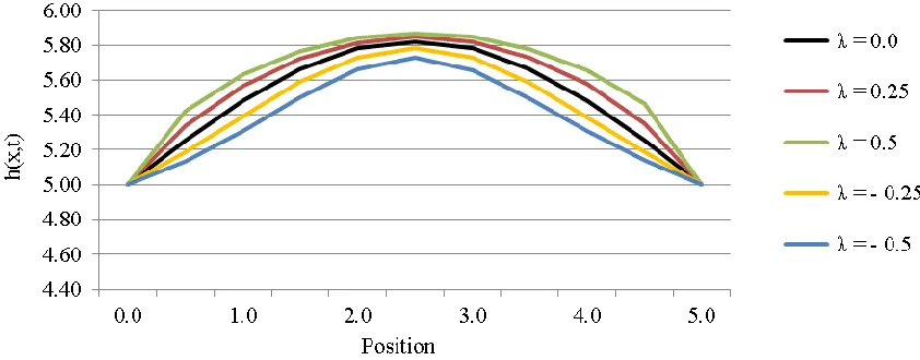 Figure 2:  Numerical solution of the KPZ equation after 5000 time steps (5.0 seconds) for v3.0, 5.0 and 1 with (a) Finite difference (b) RDTM