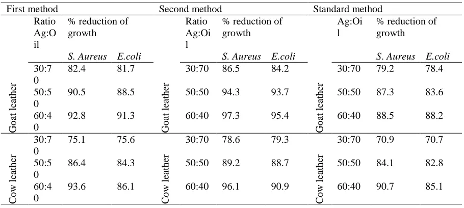 Table 3: The effect of corona discharge and silver nanoparticles for antibacterial properties in the goat and cow leather 