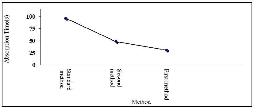 Figure 9:  Content of humidity of goat leather with corona process and without corona process (standard method) 