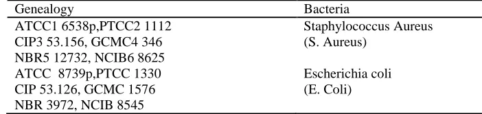 Table 1: Bacteria used for antibacterial test Bacteria 