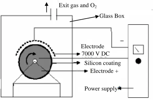 Figure 1: Surface modification using corona discharge at different stages of the oiling process defined by Standard (no corona discharge applied), first and second method