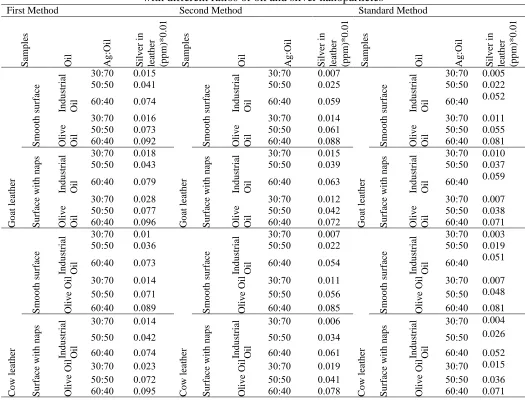 Table 2: Content of silver nanoparticles after corona process in cow and goat leather First Method with different ratios of oil and silver nanoparticles Second Method Standard Method 
