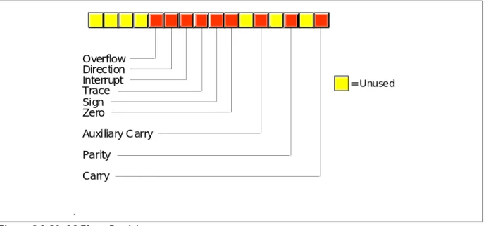 Figure 6.1 80x86 Flags RegisterOverflowDirectionInterruptTraceSignZero Auxiliary CarryParityCarry = Unused