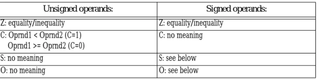 Table 27: Condition Code Settings After CMP