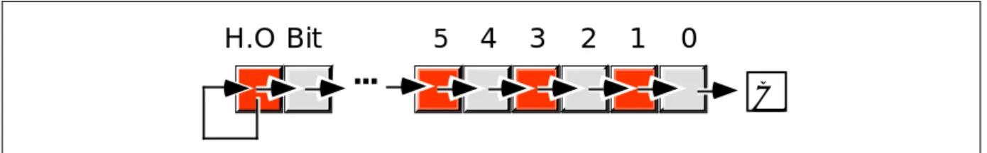 Figure 6.3 Arithmetic Shift Right Operation