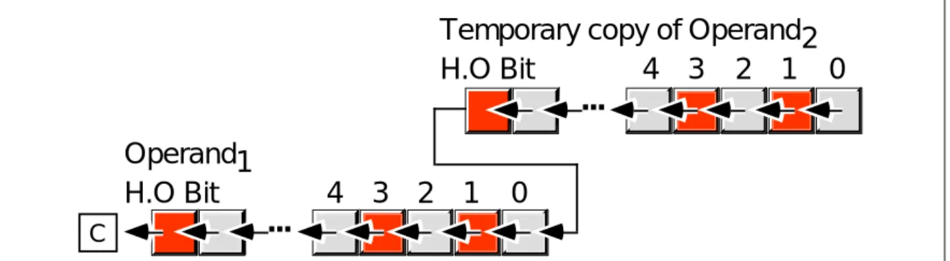 Figure 6.5 Double Precision Shift Left Operation