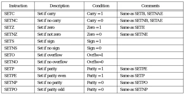 Table 28: SETcc Instructions That Test Flags