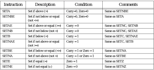 Table 29: SETcc Instructions for Unsigned Comparisons