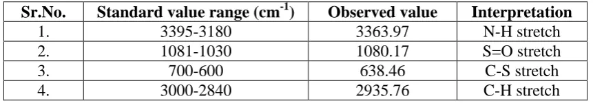 Table. 8: Melting point of SS. 