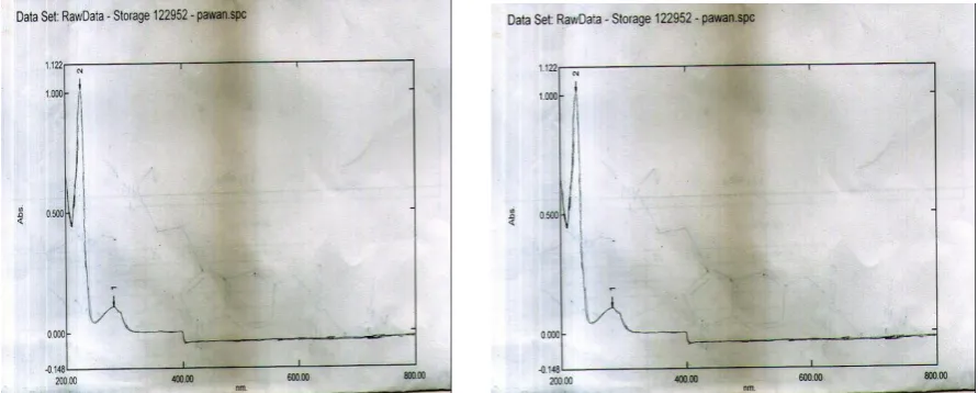 Fig.2 Determination of λmax of SS in different media (A) phosphate buffer USP (pH 6.8) and (B) phosphate buffer USP (pH 7.4)