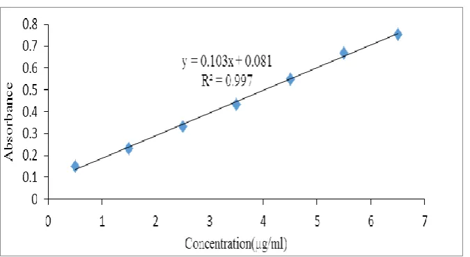 Fig. 4 Calibration curve of Sumatriptan succinate in 7.4 pH phosphate buffer. 