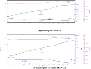 Fig. 8.5 FTIR spectra of (A) Sumatriptan Succinate (B) Physical mixture of Sumatriptan Succinate and HPMC E5 (C) Physical mixture of Sumatriptan Succinate and Mannitol (D) Physical mixture of Sumatriptan Succinate and PVP K 30 (F) Physical mixture of Sumat