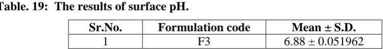 Table. 20: The results of in vitro disintegration. 