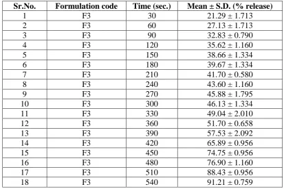 Table. 22: The results of in vitro dissolution.