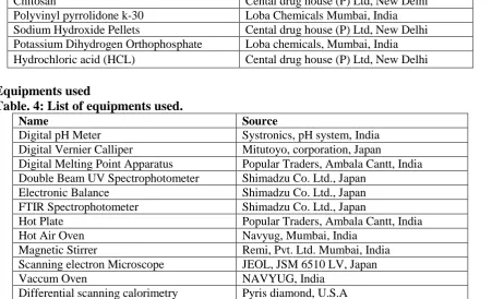 Table. 4: List of equipments used. Name Digital pH Meter