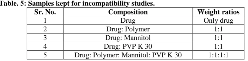 Table. 5: Samples kept for incompatibility studies. Sr. No. 1 